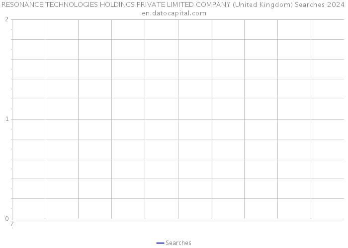 RESONANCE TECHNOLOGIES HOLDINGS PRIVATE LIMITED COMPANY (United Kingdom) Searches 2024 