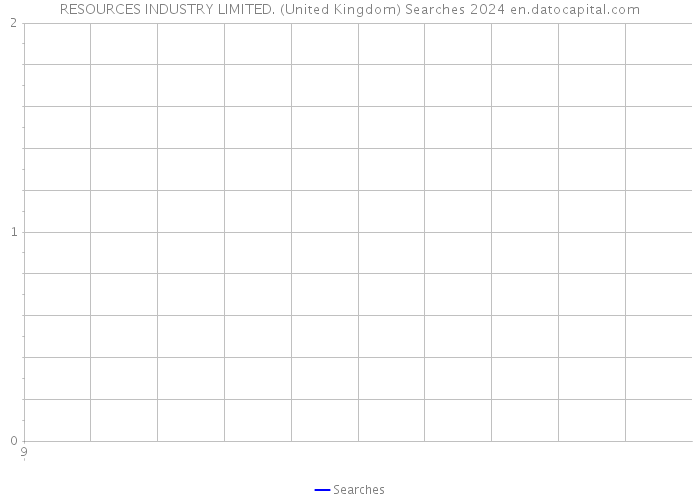 RESOURCES INDUSTRY LIMITED. (United Kingdom) Searches 2024 
