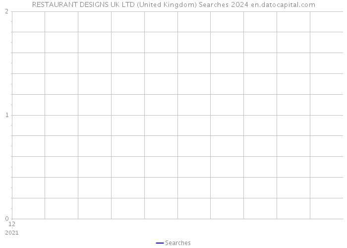 RESTAURANT DESIGNS UK LTD (United Kingdom) Searches 2024 