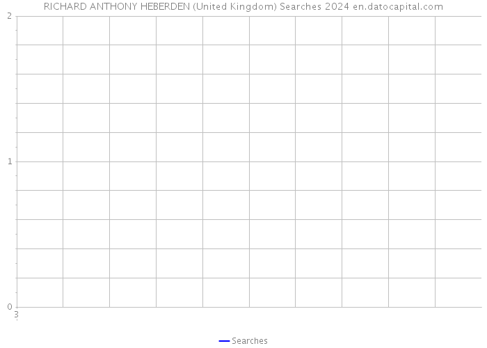 RICHARD ANTHONY HEBERDEN (United Kingdom) Searches 2024 