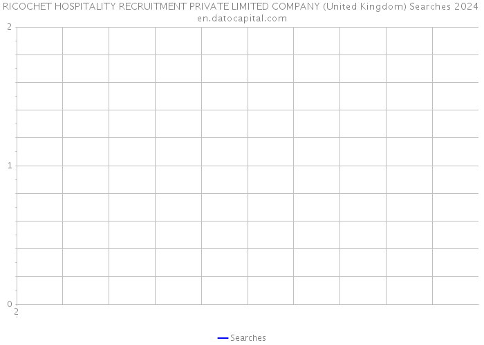 RICOCHET HOSPITALITY RECRUITMENT PRIVATE LIMITED COMPANY (United Kingdom) Searches 2024 
