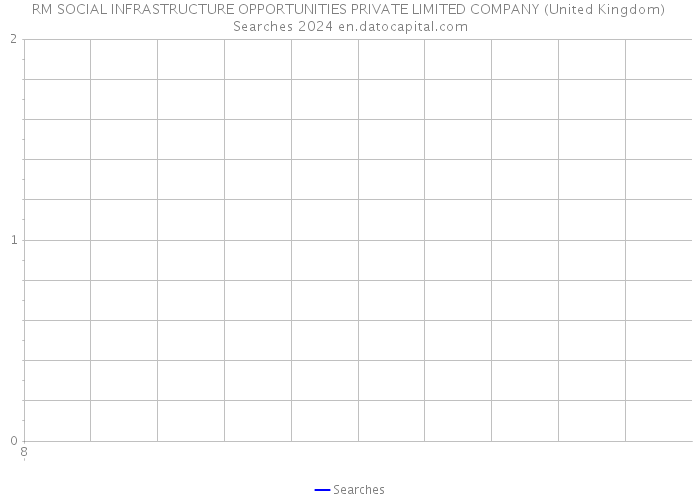 RM SOCIAL INFRASTRUCTURE OPPORTUNITIES PRIVATE LIMITED COMPANY (United Kingdom) Searches 2024 