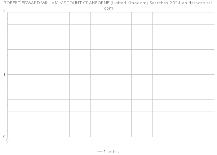 ROBERT EDWARD WILLIAM VISCOUNT CRANBORNE (United Kingdom) Searches 2024 