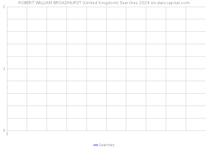 ROBERT WILLIAM BROADHURST (United Kingdom) Searches 2024 
