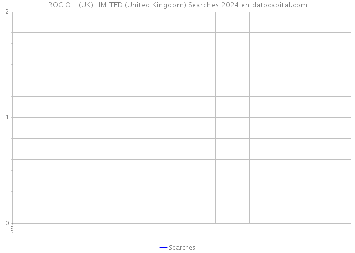 ROC OIL (UK) LIMITED (United Kingdom) Searches 2024 