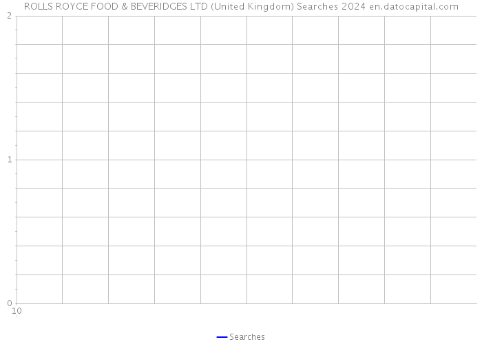 ROLLS ROYCE FOOD & BEVERIDGES LTD (United Kingdom) Searches 2024 