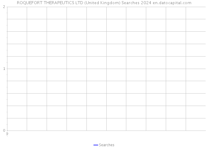 ROQUEFORT THERAPEUTICS LTD (United Kingdom) Searches 2024 