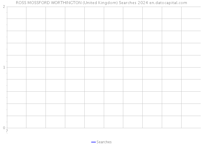 ROSS MOSSFORD WORTHINGTON (United Kingdom) Searches 2024 