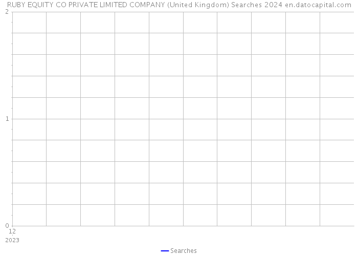 RUBY EQUITY CO PRIVATE LIMITED COMPANY (United Kingdom) Searches 2024 