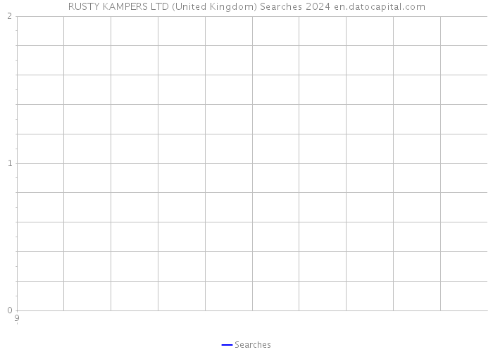 RUSTY KAMPERS LTD (United Kingdom) Searches 2024 