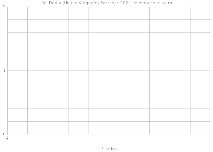 Raj Dodia (United Kingdom) Searches 2024 
