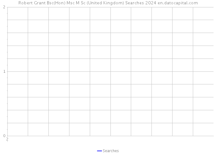 Robert Grant Bsc(Hon) Msc M Sc (United Kingdom) Searches 2024 