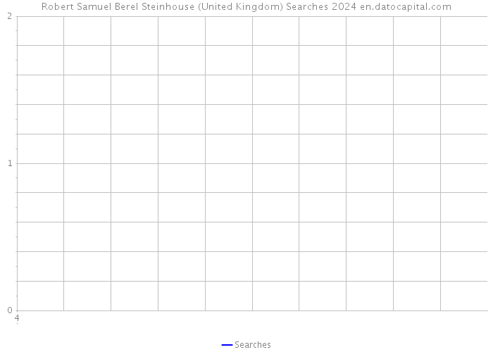 Robert Samuel Berel Steinhouse (United Kingdom) Searches 2024 