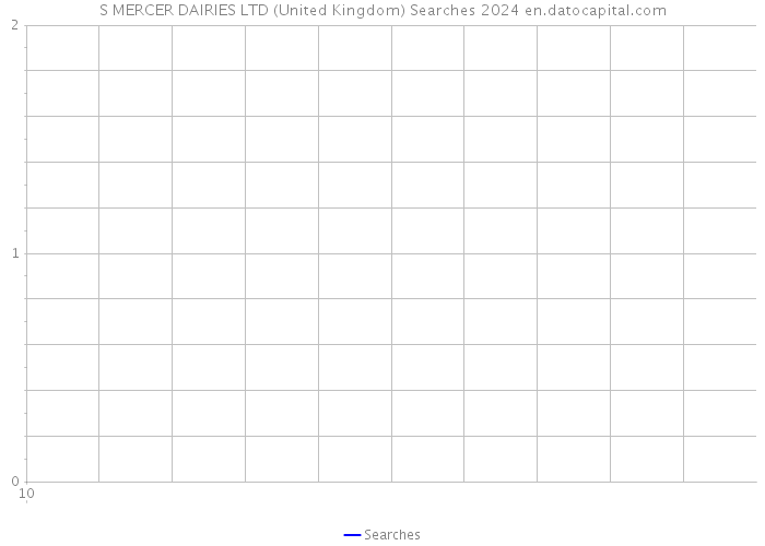 S MERCER DAIRIES LTD (United Kingdom) Searches 2024 