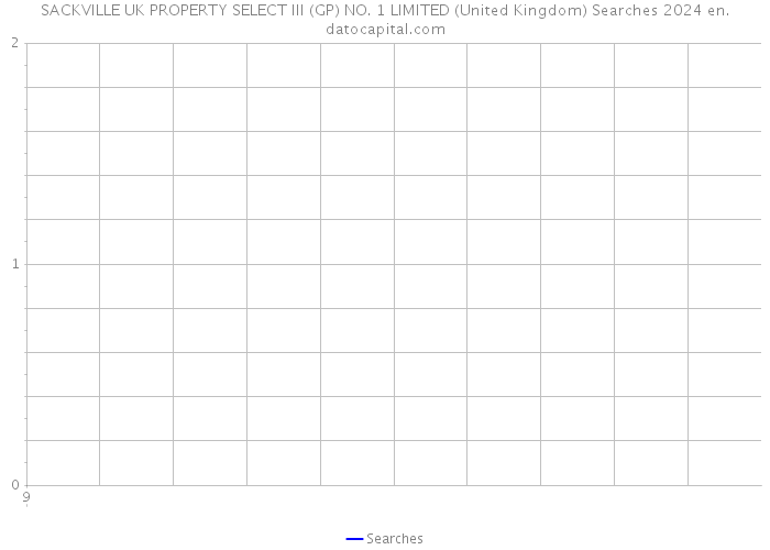 SACKVILLE UK PROPERTY SELECT III (GP) NO. 1 LIMITED (United Kingdom) Searches 2024 