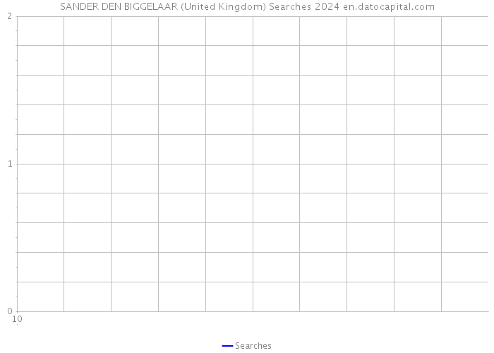 SANDER DEN BIGGELAAR (United Kingdom) Searches 2024 