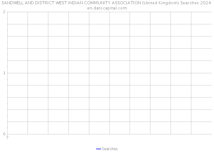 SANDWELL AND DISTRICT WEST INDIAN COMMUNITY ASSOCIATION (United Kingdom) Searches 2024 