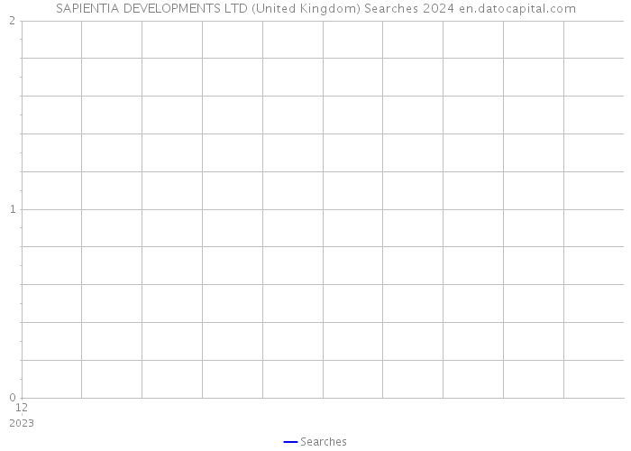 SAPIENTIA DEVELOPMENTS LTD (United Kingdom) Searches 2024 