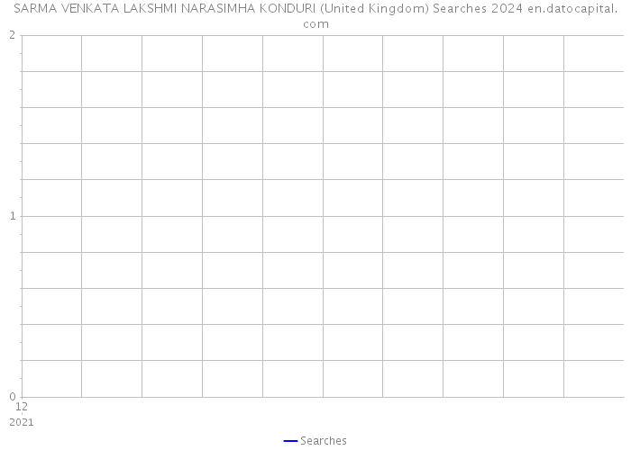SARMA VENKATA LAKSHMI NARASIMHA KONDURI (United Kingdom) Searches 2024 