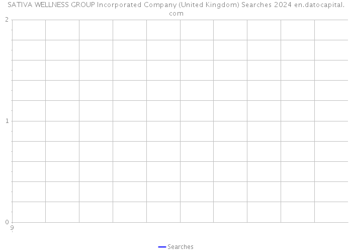 SATIVA WELLNESS GROUP Incorporated Company (United Kingdom) Searches 2024 