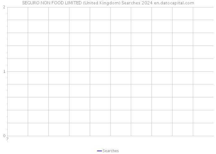 SEGURO NON FOOD LIMITED (United Kingdom) Searches 2024 