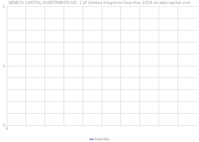SENECA CAPITAL INVESTMENTS NO. 1 LP (United Kingdom) Searches 2024 