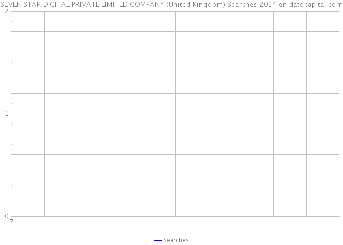 SEVEN STAR DIGITAL PRIVATE LIMITED COMPANY (United Kingdom) Searches 2024 