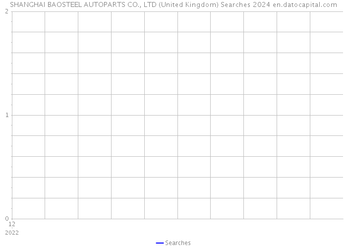 SHANGHAI BAOSTEEL AUTOPARTS CO., LTD (United Kingdom) Searches 2024 