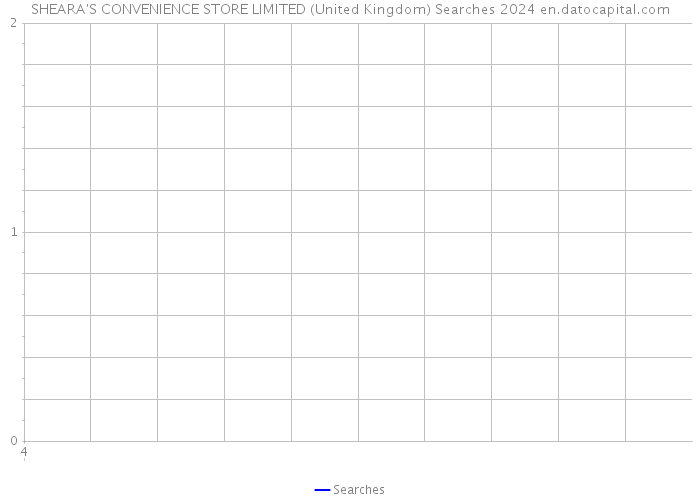 SHEARA'S CONVENIENCE STORE LIMITED (United Kingdom) Searches 2024 