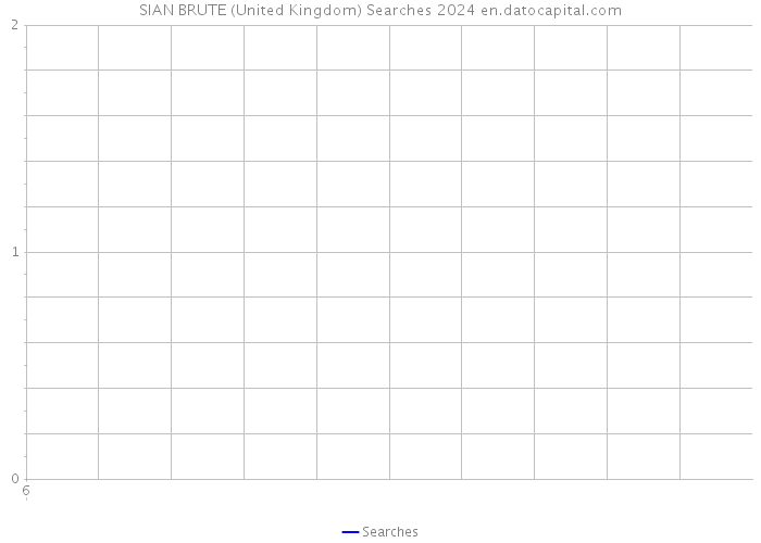 SIAN BRUTE (United Kingdom) Searches 2024 