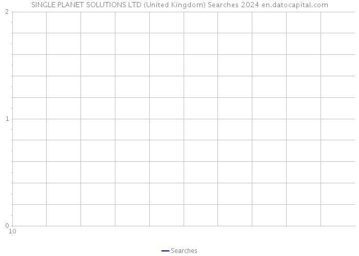 SINGLE PLANET SOLUTIONS LTD (United Kingdom) Searches 2024 
