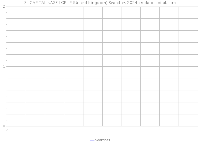 SL CAPITAL NASF I GP LP (United Kingdom) Searches 2024 