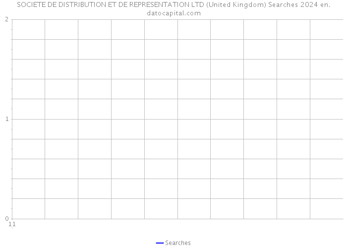 SOCIETE DE DISTRIBUTION ET DE REPRESENTATION LTD (United Kingdom) Searches 2024 