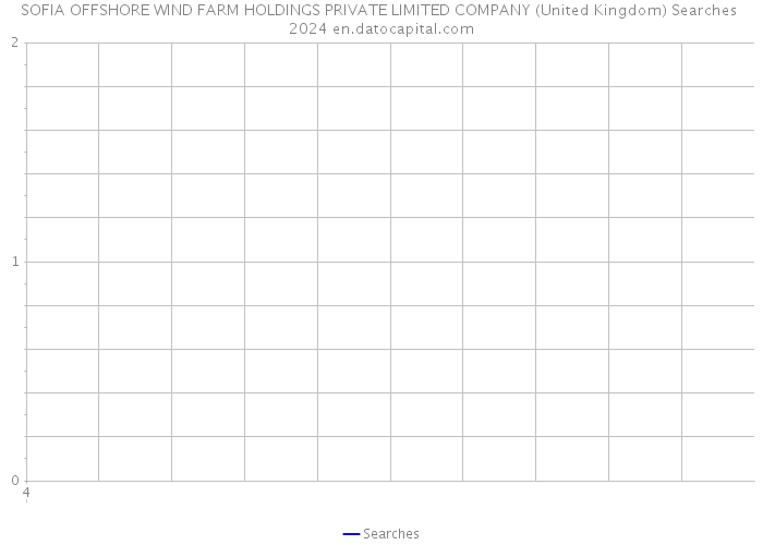 SOFIA OFFSHORE WIND FARM HOLDINGS PRIVATE LIMITED COMPANY (United Kingdom) Searches 2024 