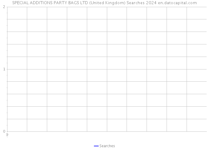SPECIAL ADDITIONS PARTY BAGS LTD (United Kingdom) Searches 2024 
