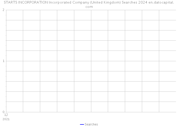 STARTS INCORPORATION Incorporated Company (United Kingdom) Searches 2024 
