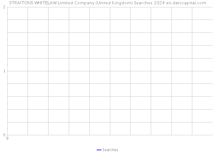 STRAITONS WHITELAW Limited Company (United Kingdom) Searches 2024 