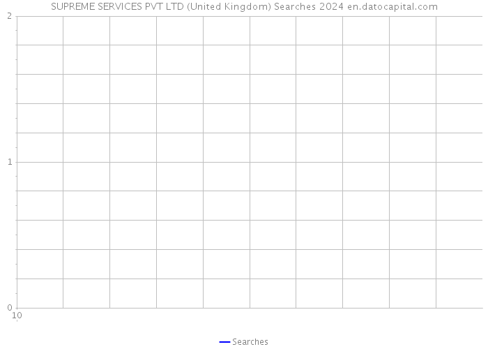 SUPREME SERVICES PVT LTD (United Kingdom) Searches 2024 