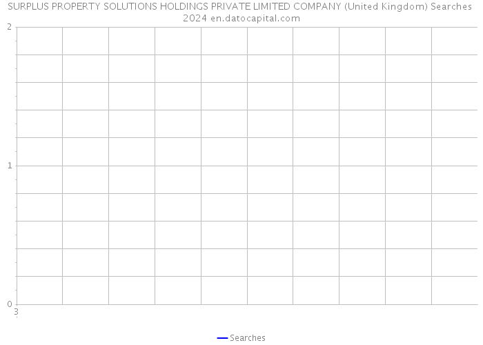 SURPLUS PROPERTY SOLUTIONS HOLDINGS PRIVATE LIMITED COMPANY (United Kingdom) Searches 2024 