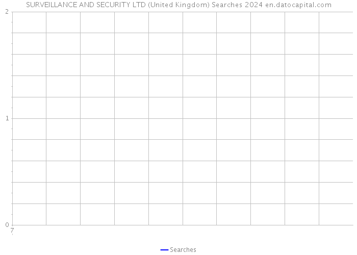 SURVEILLANCE AND SECURITY LTD (United Kingdom) Searches 2024 