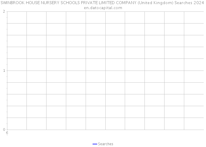 SWINBROOK HOUSE NURSERY SCHOOLS PRIVATE LIMITED COMPANY (United Kingdom) Searches 2024 