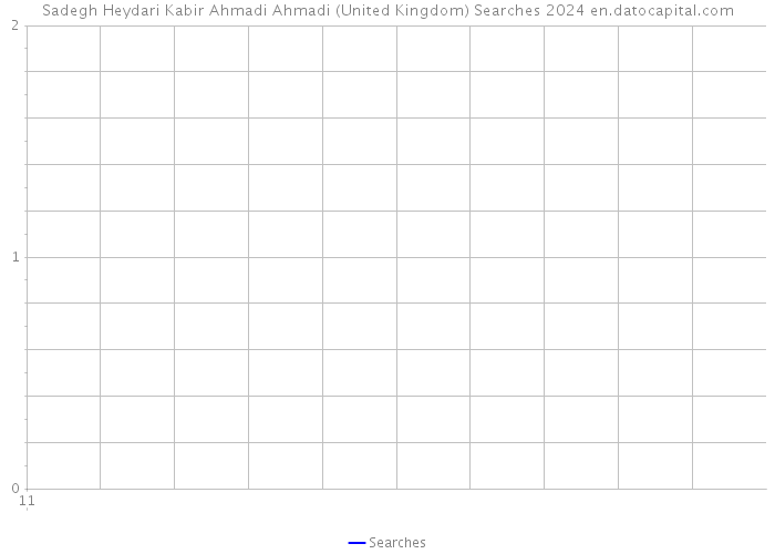 Sadegh Heydari Kabir Ahmadi Ahmadi (United Kingdom) Searches 2024 