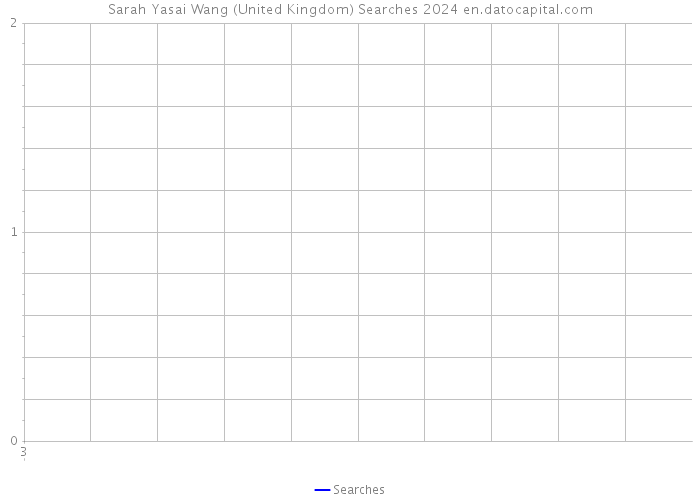 Sarah Yasai Wang (United Kingdom) Searches 2024 