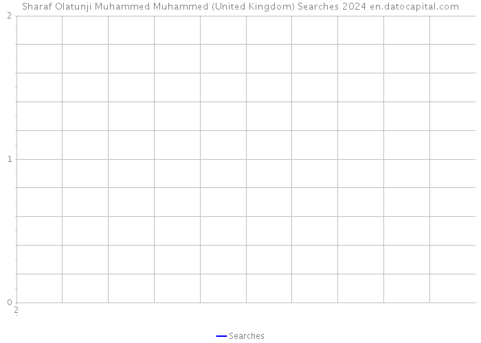 Sharaf Olatunji Muhammed Muhammed (United Kingdom) Searches 2024 