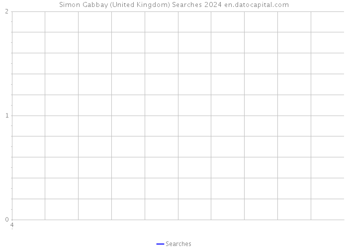 Simon Gabbay (United Kingdom) Searches 2024 