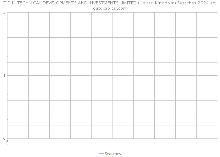 T.D.I.-TECHNICAL DEVELOPMENTS AND INVESTMENTS LIMITED (United Kingdom) Searches 2024 