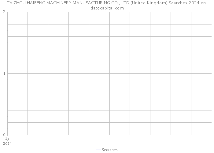 TAIZHOU HAIFENG MACHINERY MANUFACTURING CO., LTD (United Kingdom) Searches 2024 