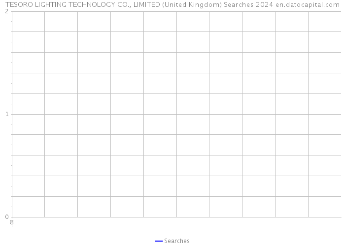 TESORO LIGHTING TECHNOLOGY CO., LIMITED (United Kingdom) Searches 2024 