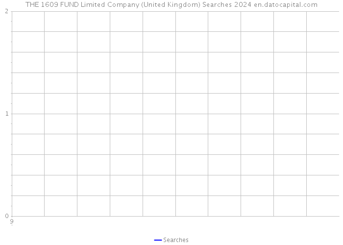 THE 1609 FUND Limited Company (United Kingdom) Searches 2024 