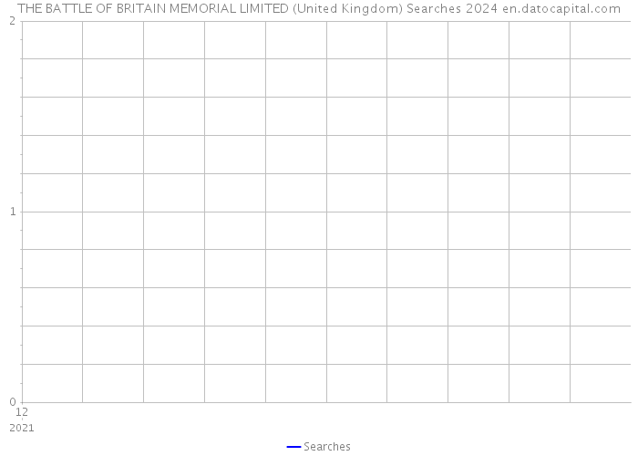 THE BATTLE OF BRITAIN MEMORIAL LIMITED (United Kingdom) Searches 2024 
